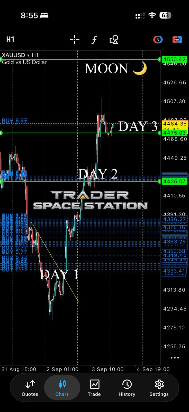 XAUUSD H1 chart example